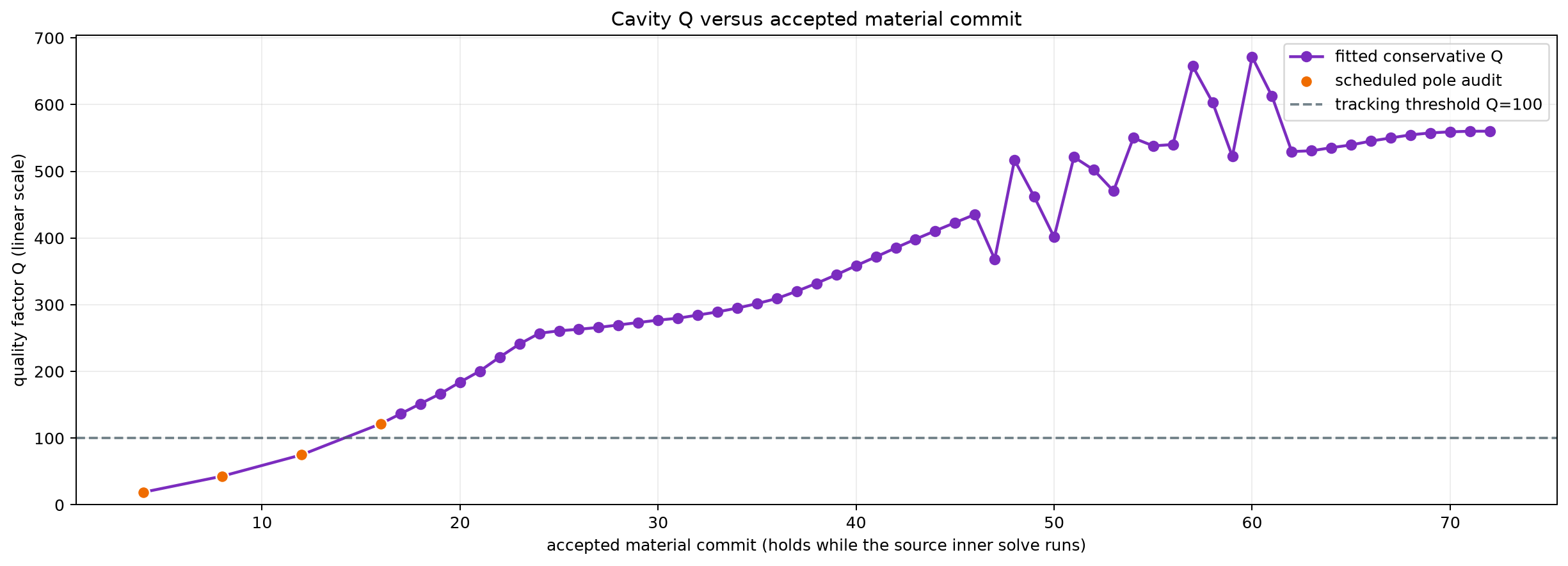 Cavity Q versus accepted material commit on a linear scale