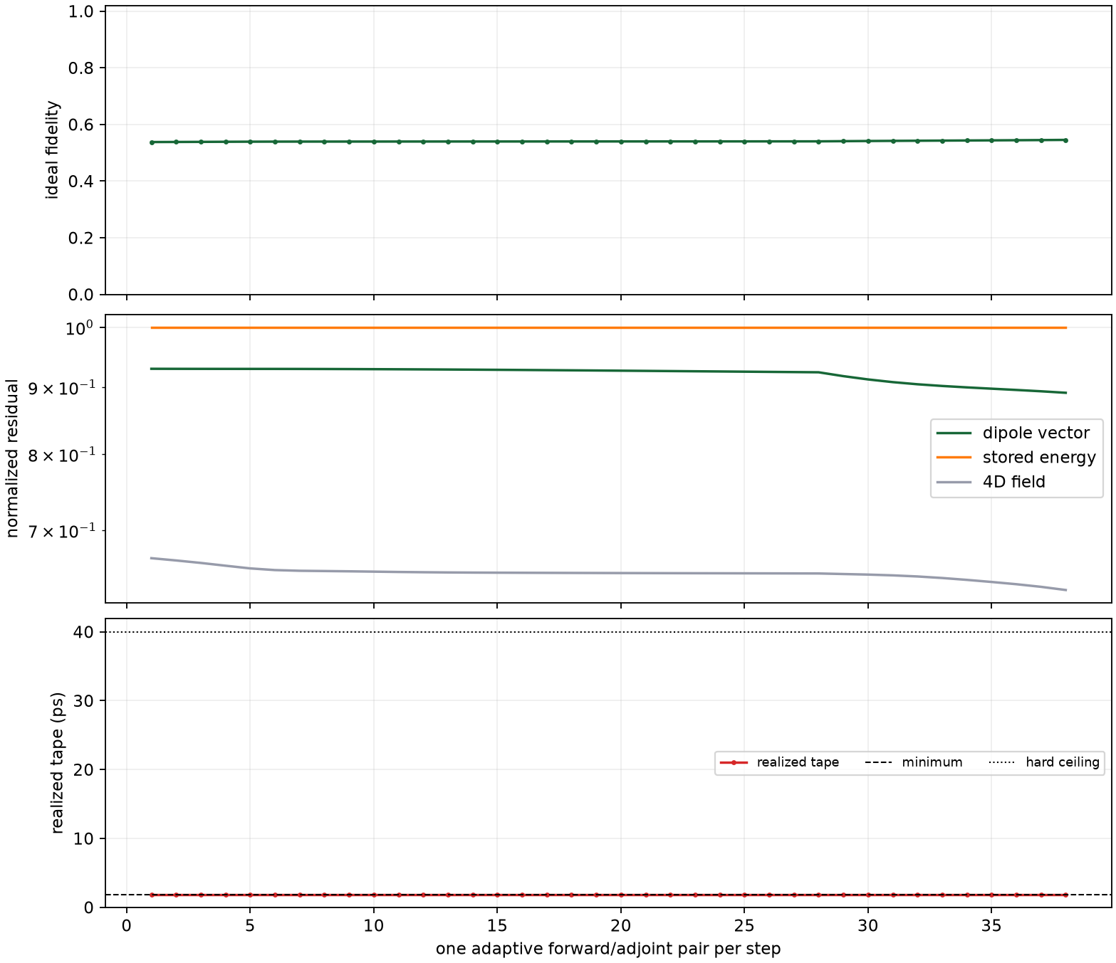 Normalized ideal-distance history