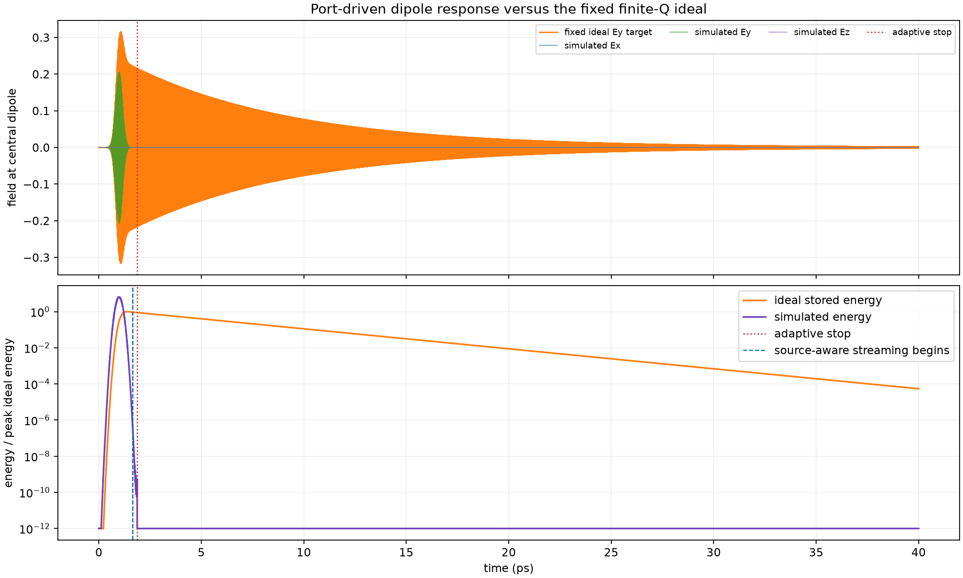 Ideal and simulated dipole/energy response