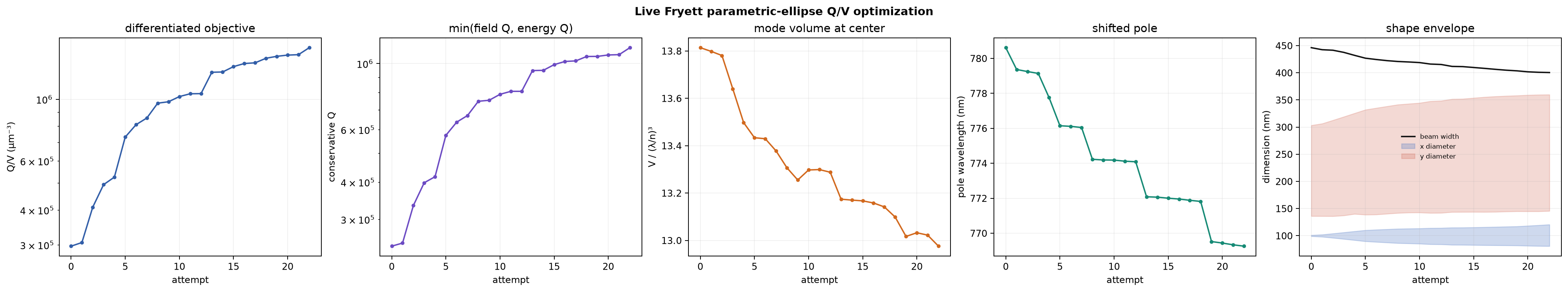 Q over V optimization history