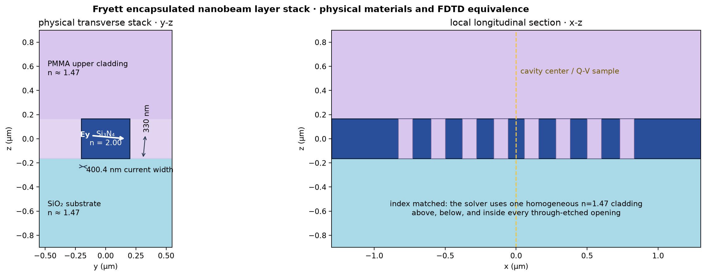 Fryett encapsulated SiN layer stack
