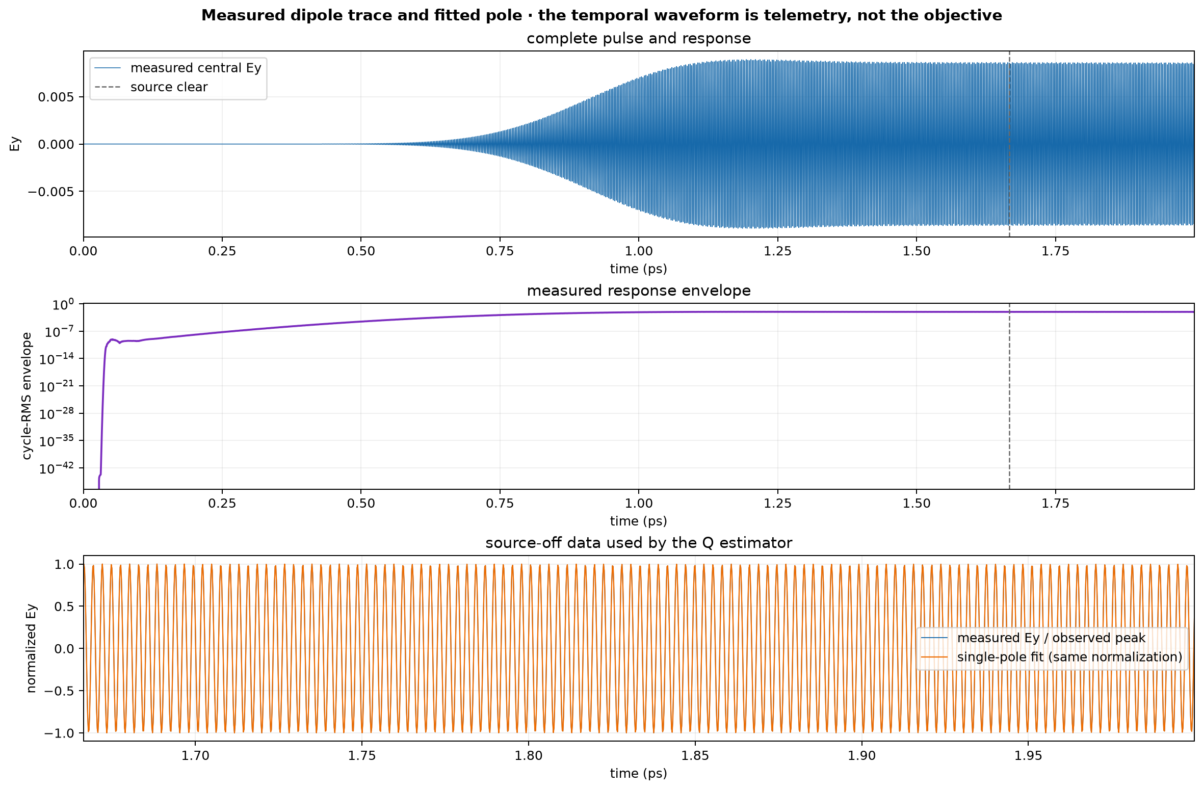 Measured response and pole fit