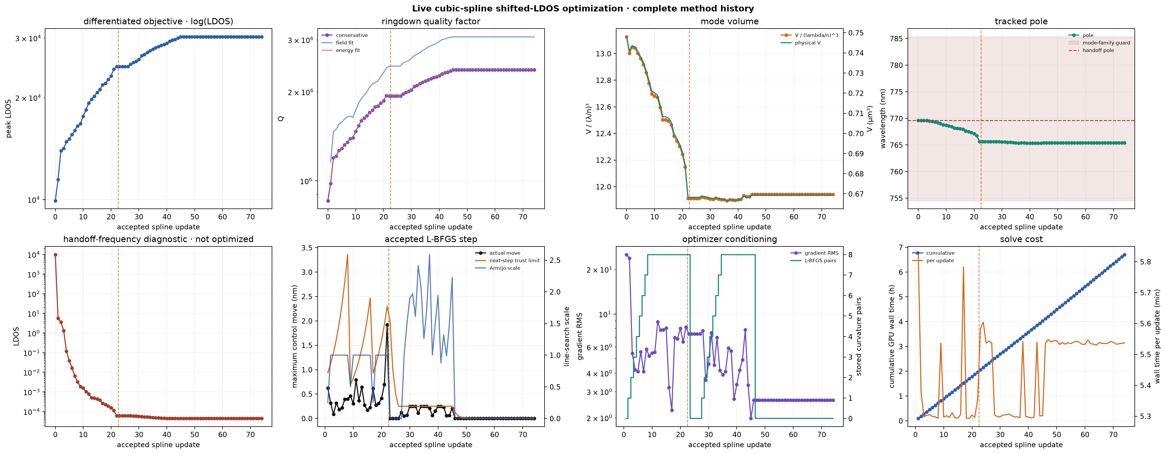Fryett cubic-spline optimization history