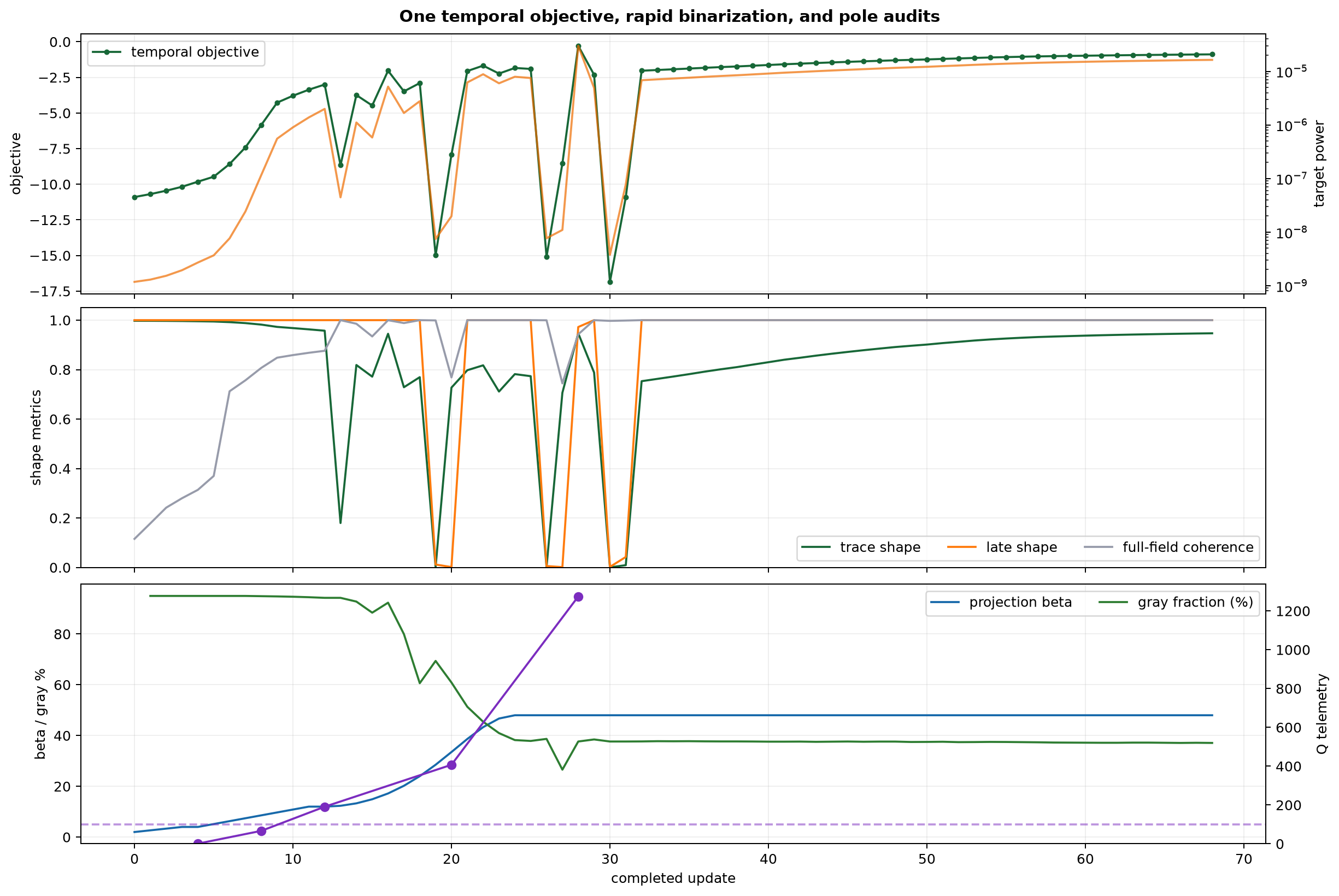 Temporal campaign history