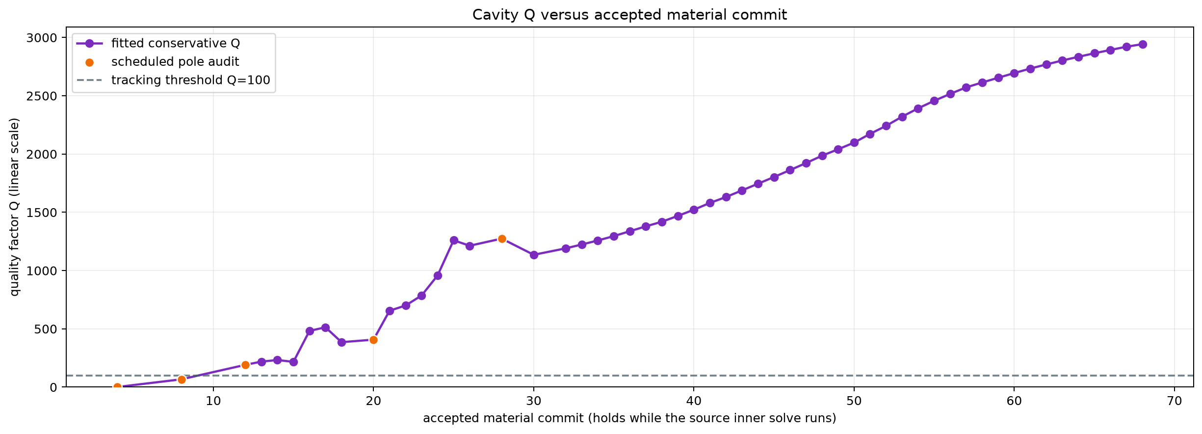 Cavity Q versus accepted material commit on a linear scale
