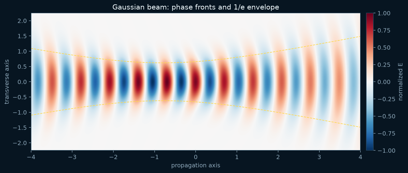 Technical schematic associated with Gaussian beam Fresnel / power checks