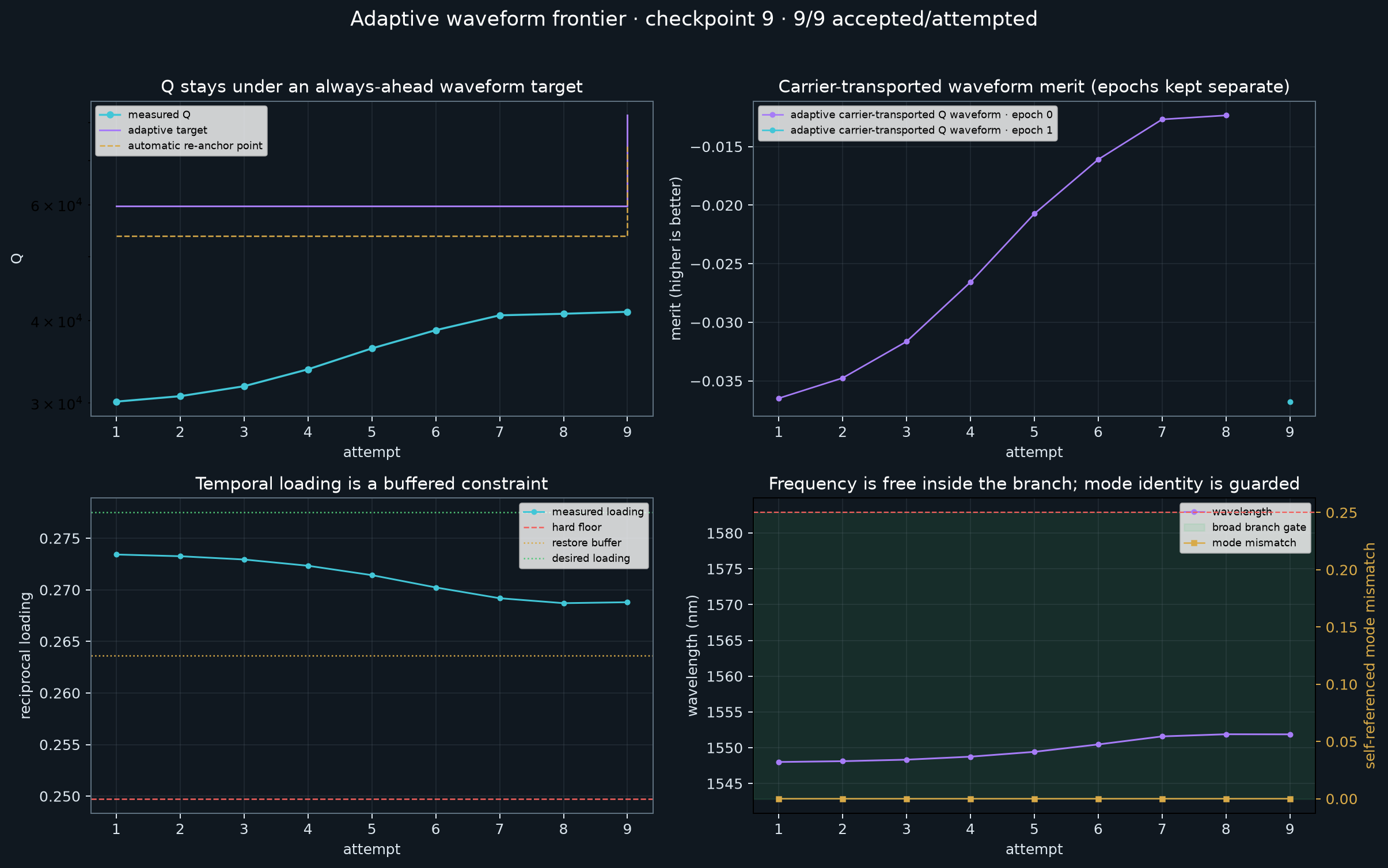 Live adaptive Q target, waveform merit, loading, wavelength, and spatial constraints