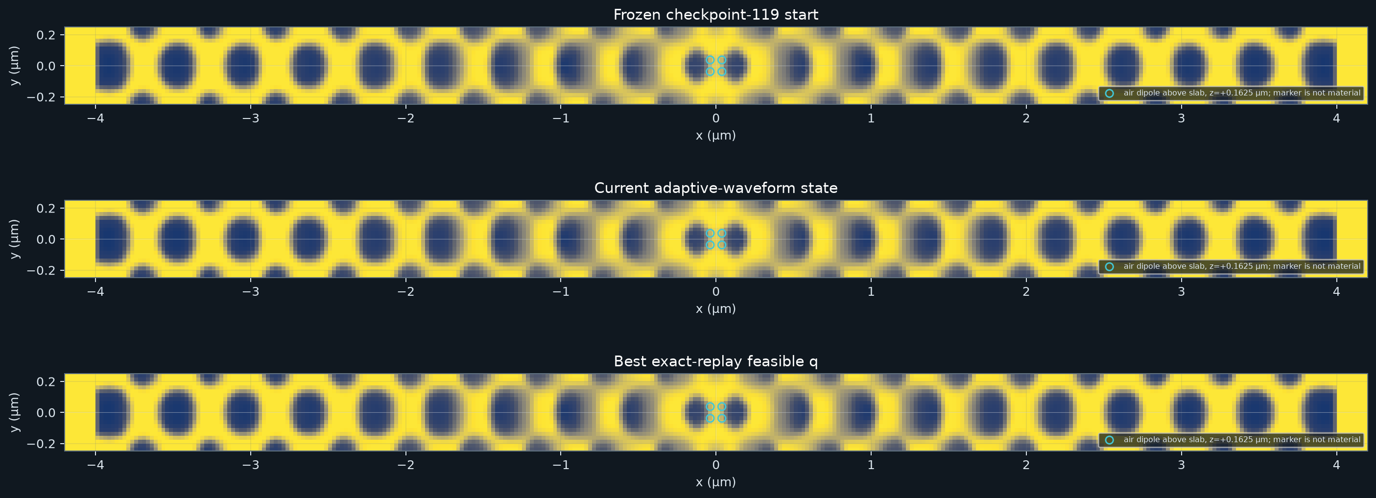 Frozen plateau, current adaptive frontier, and best feasible nanobeam topologies