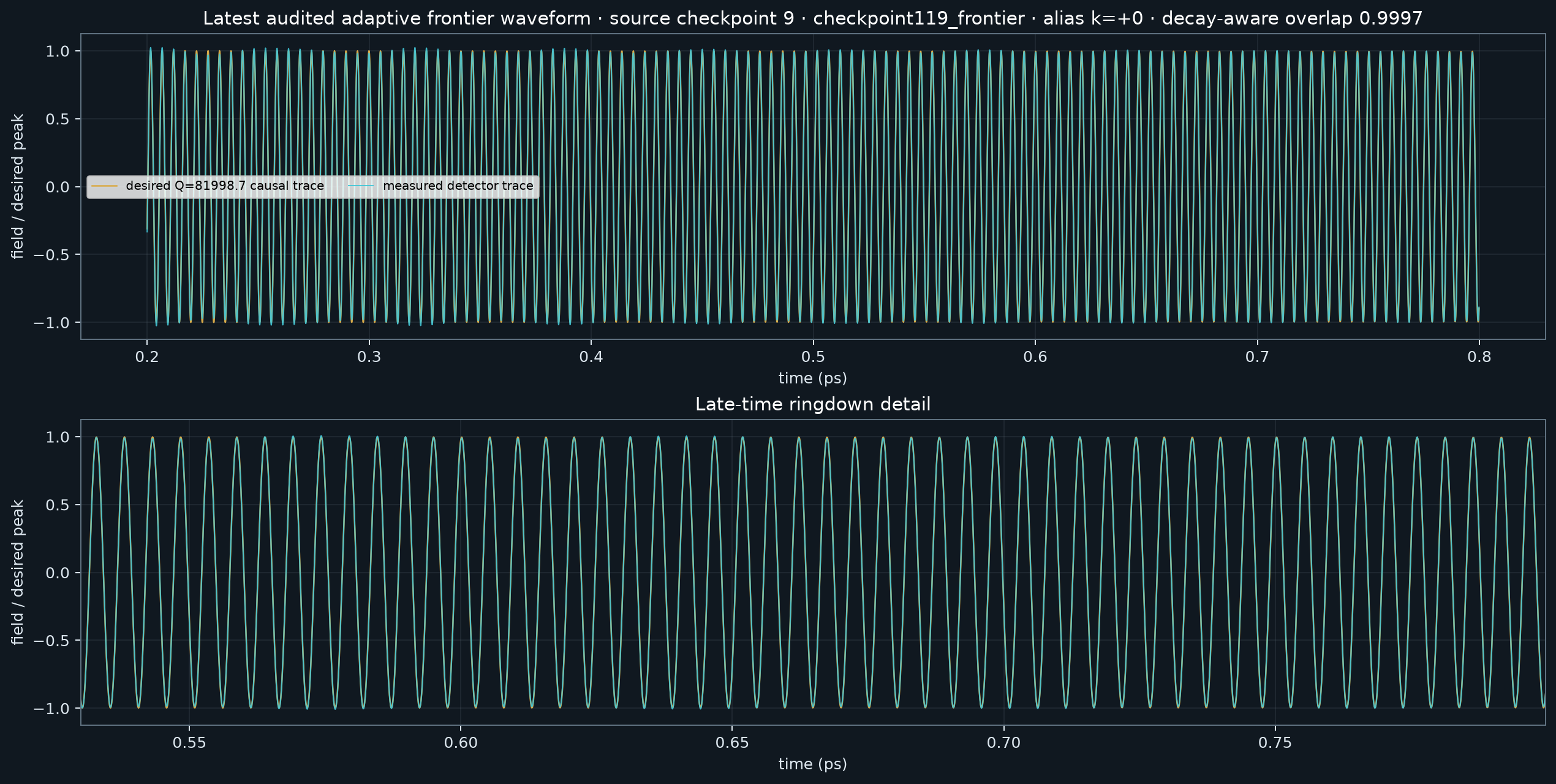 Measured detector trace and carrier-profiled desired temporal waveform