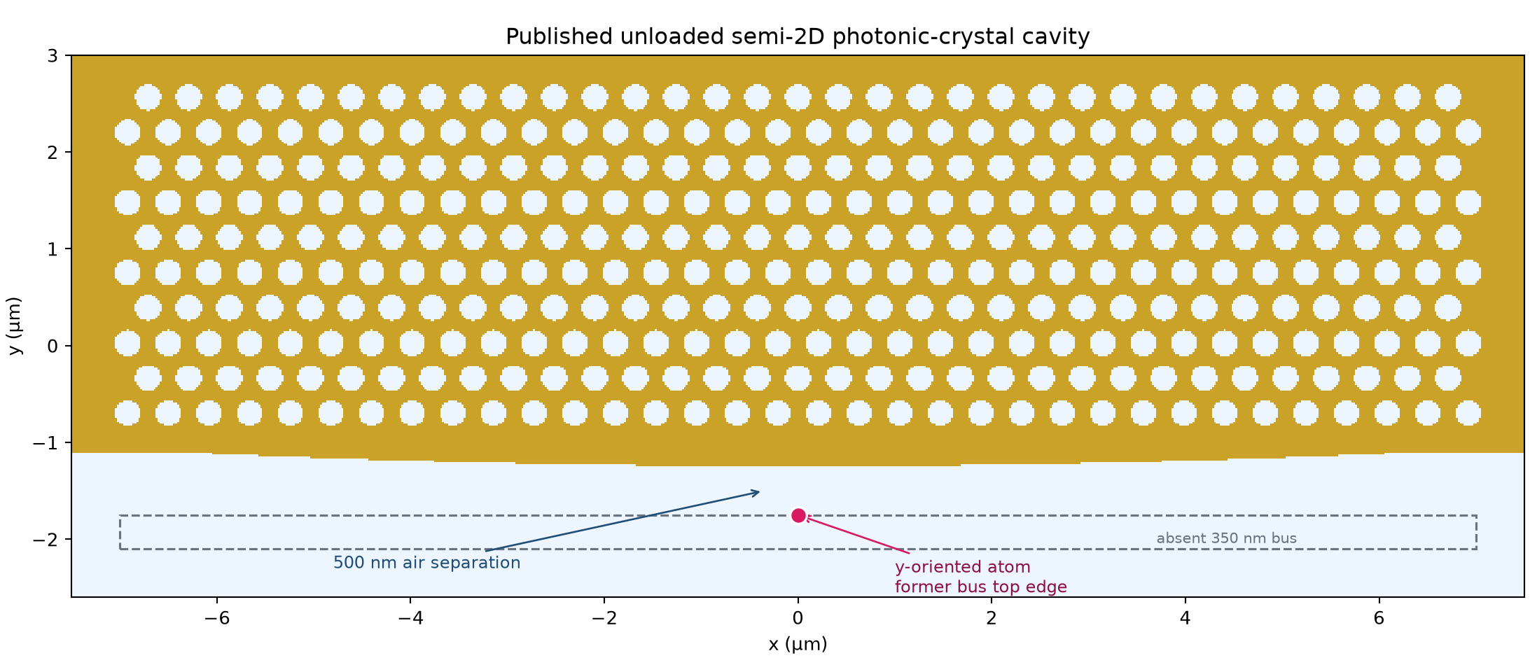 Reproduced semi-2D photonic-crystal cavity and atom location