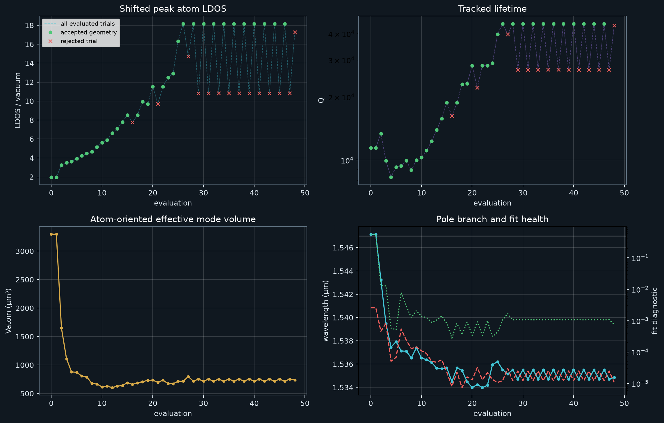 Shifted LDOS, quality factor, mode volume, and fit health by iteration