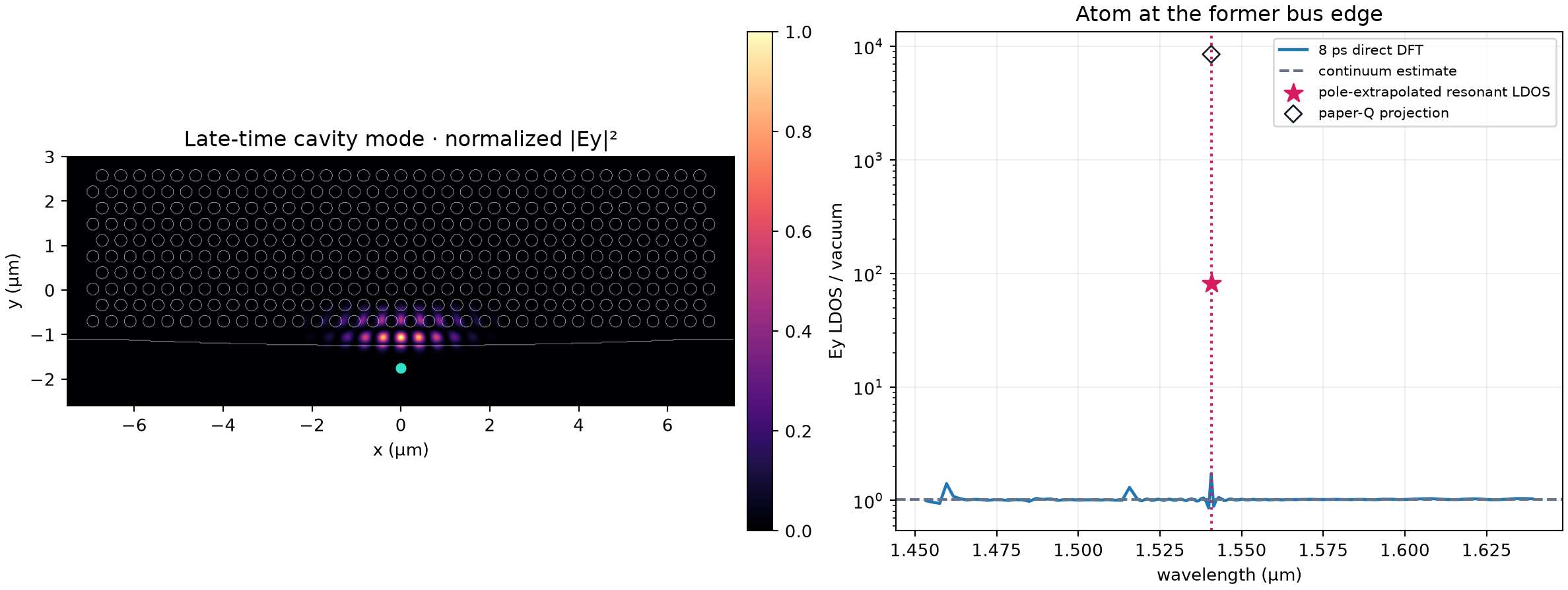 Reproduced cavity Ey mode and atom LDOS spectrum