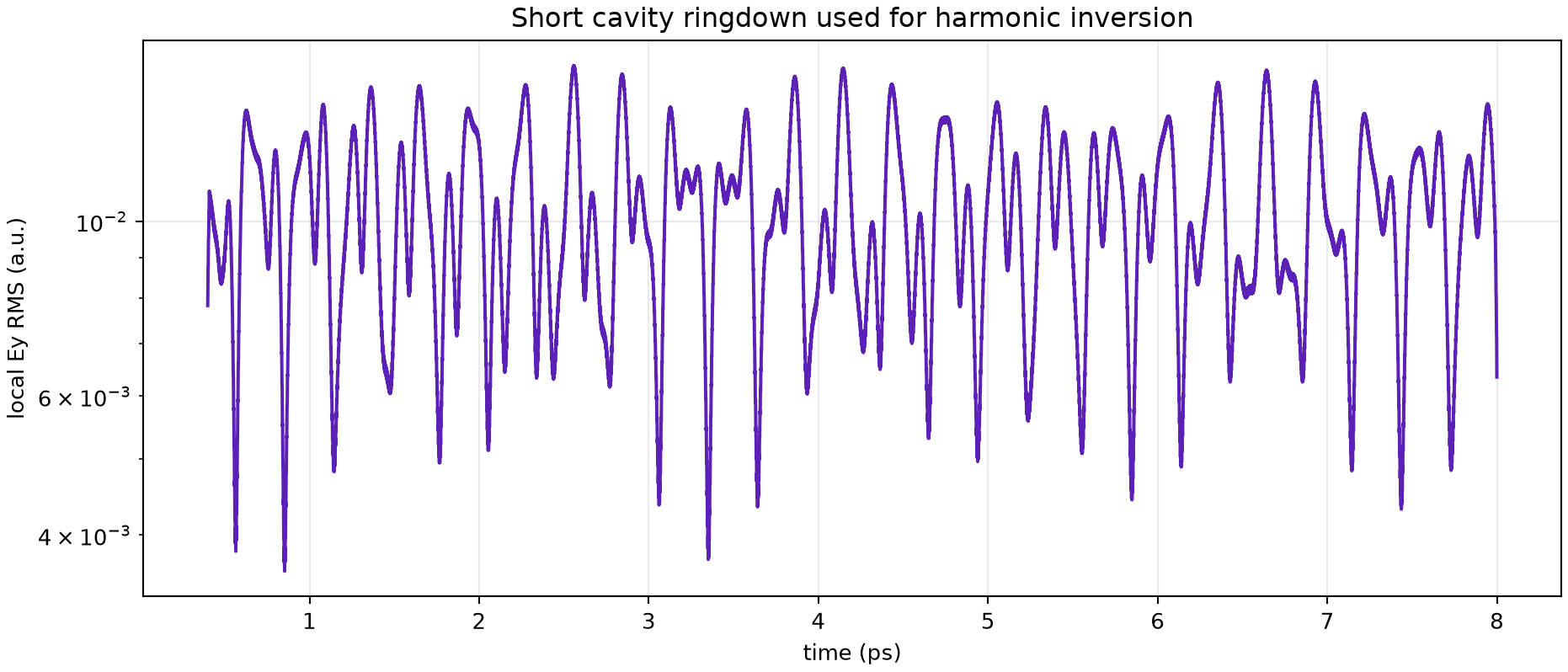 Short FDTDX cavity ringdown