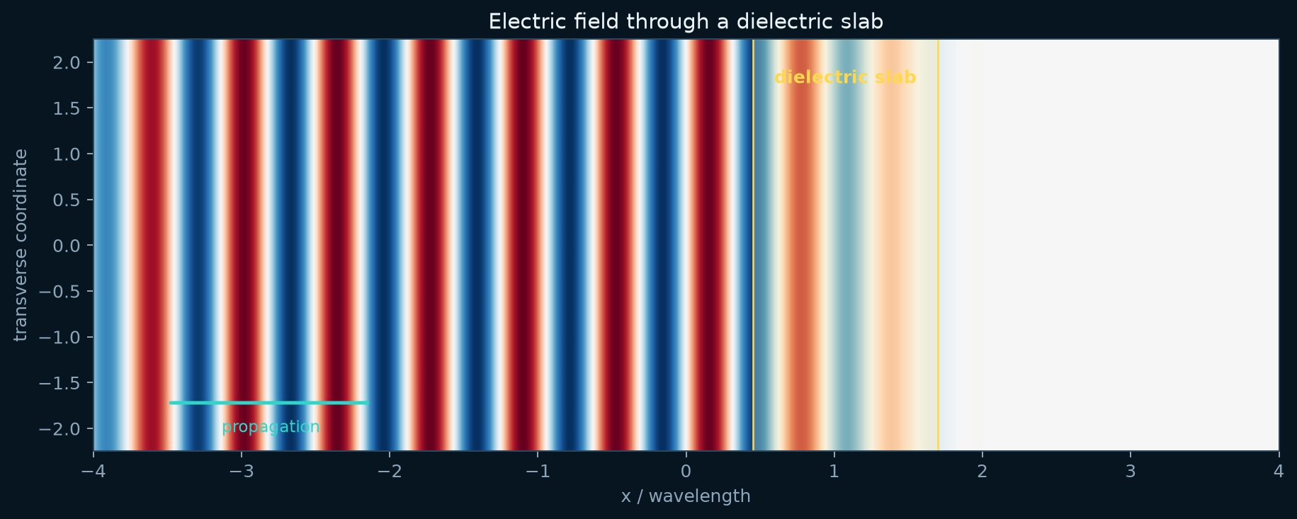 Technical schematic associated with 4-pair Bragg stack R/T spectrum vs Tidy3D