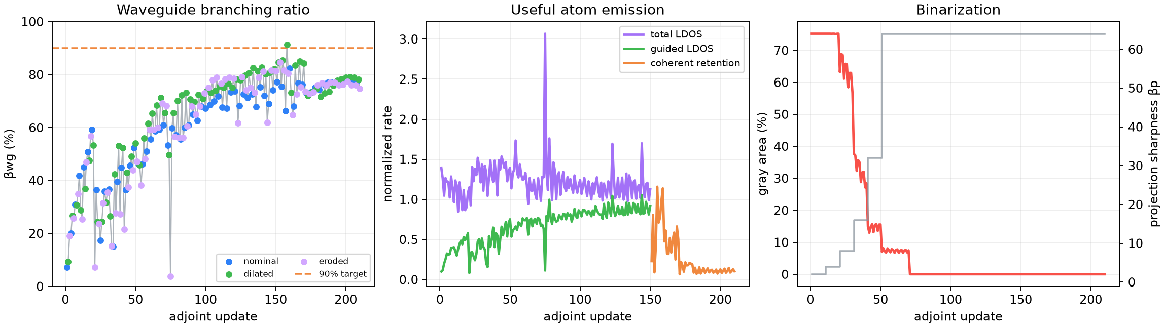 Optimization history