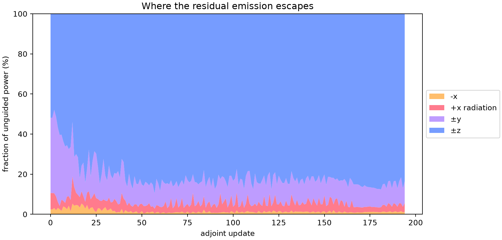 Directional residual loss