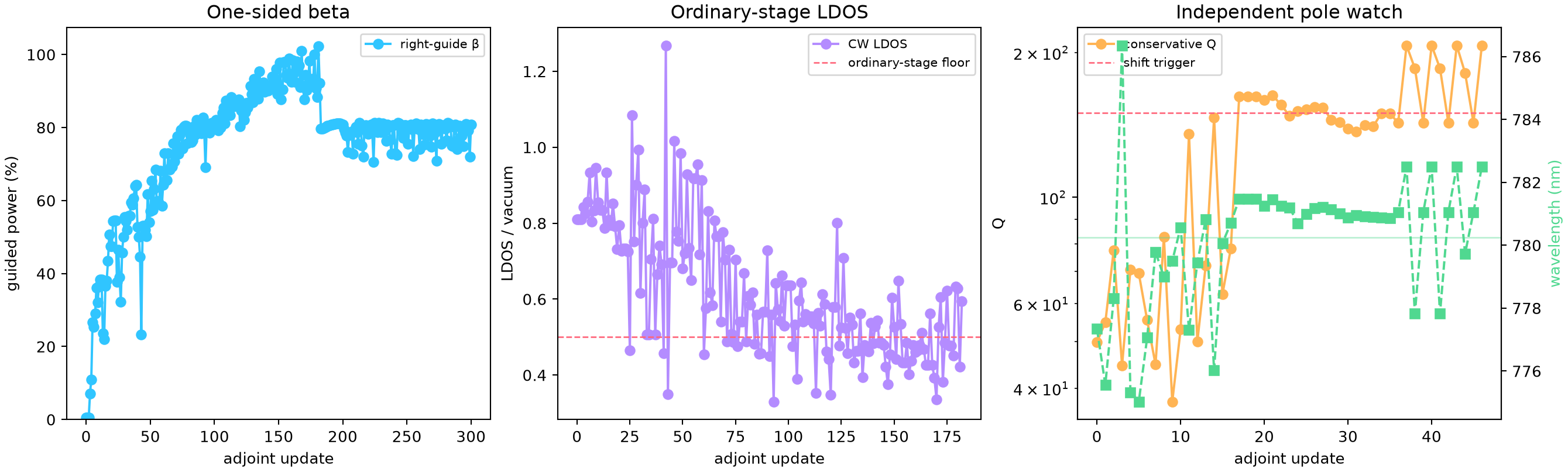 Beta, LDOS, and pole history