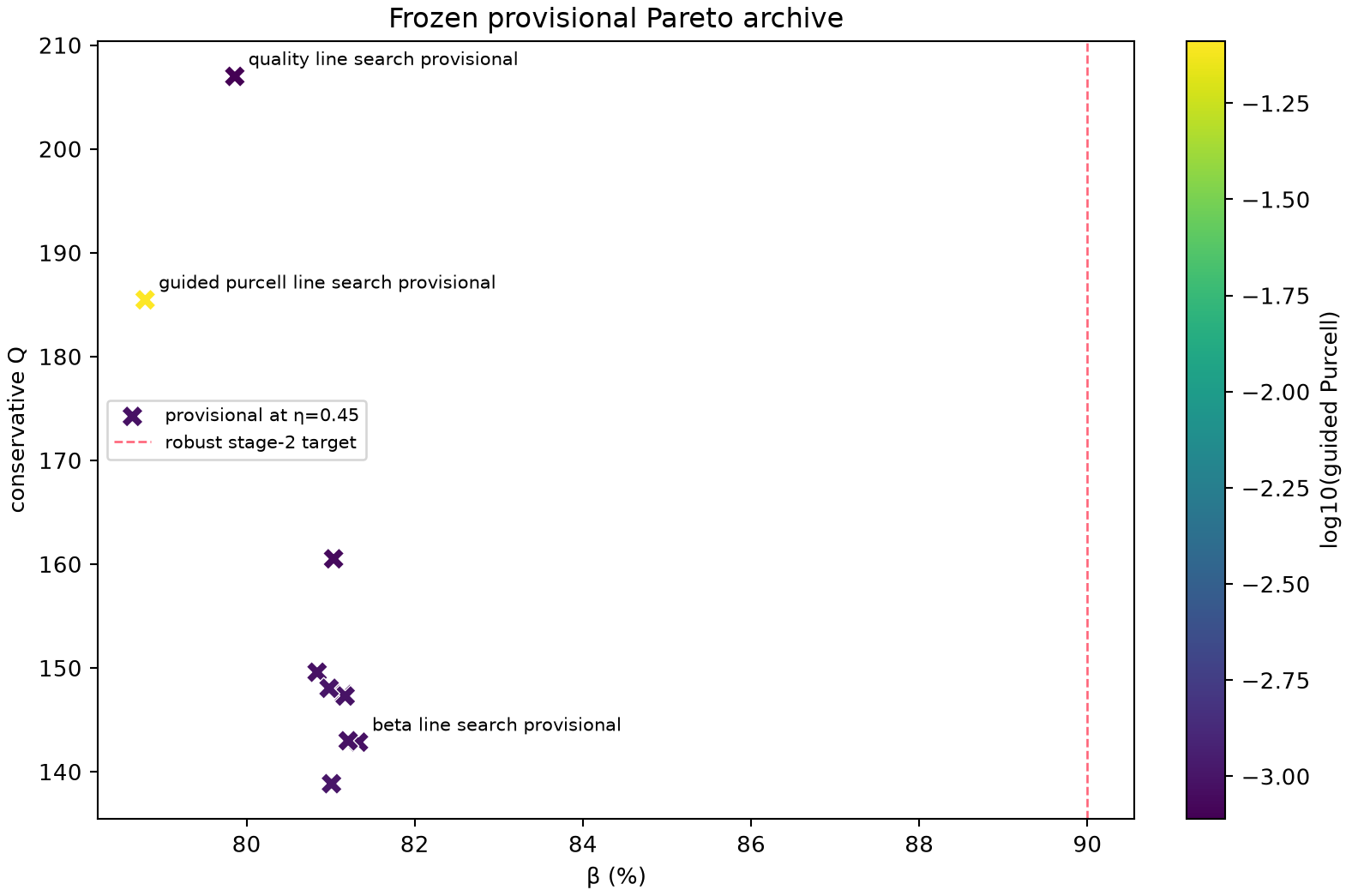 Frozen Pareto archive