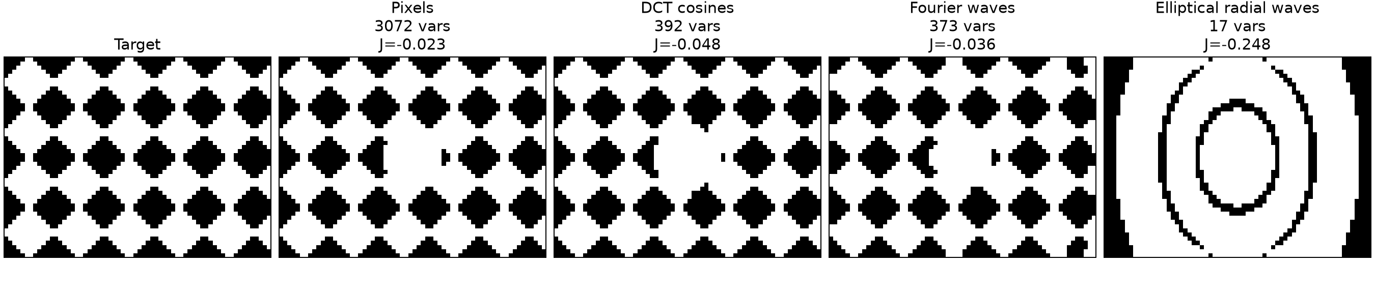 The same periodic target optimized with pixel, DCT cosine, Fourier, and elliptical radial bases