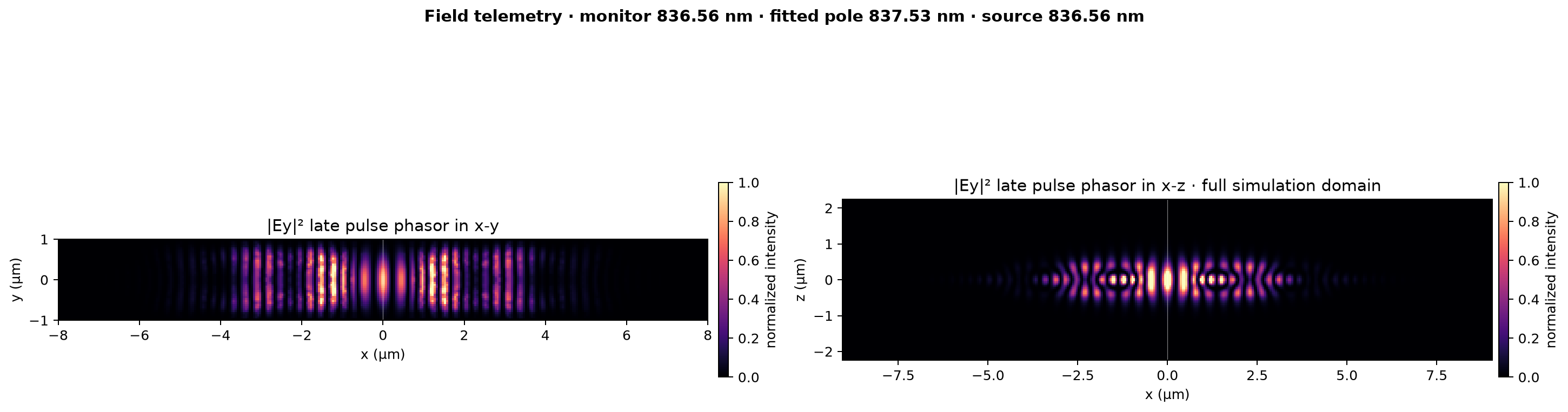 XYZ-symmetric cladded atom-strip Ey field profiles