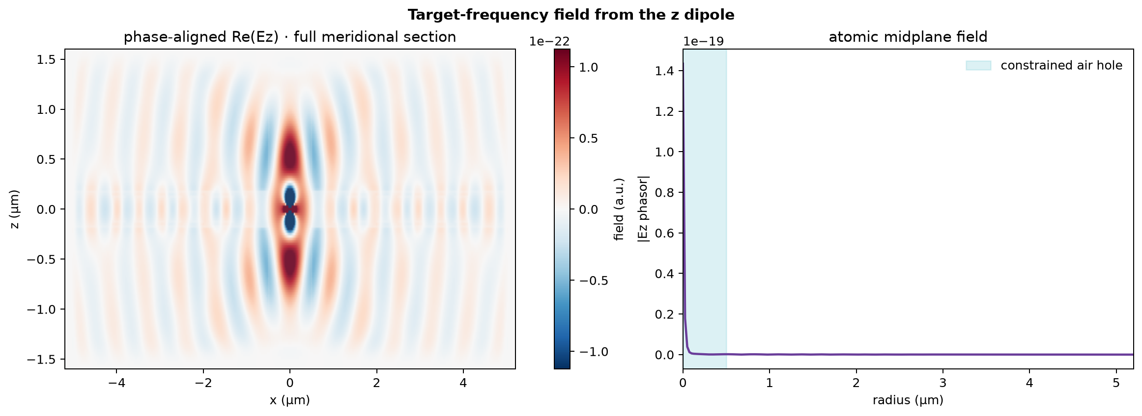 Axisymmetric atom-hole field profile