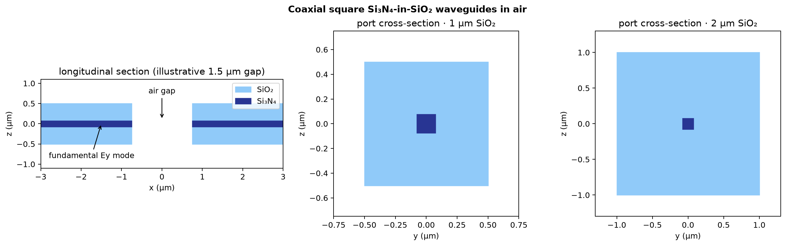 Coaxial composite square-waveguide air-gap geometry