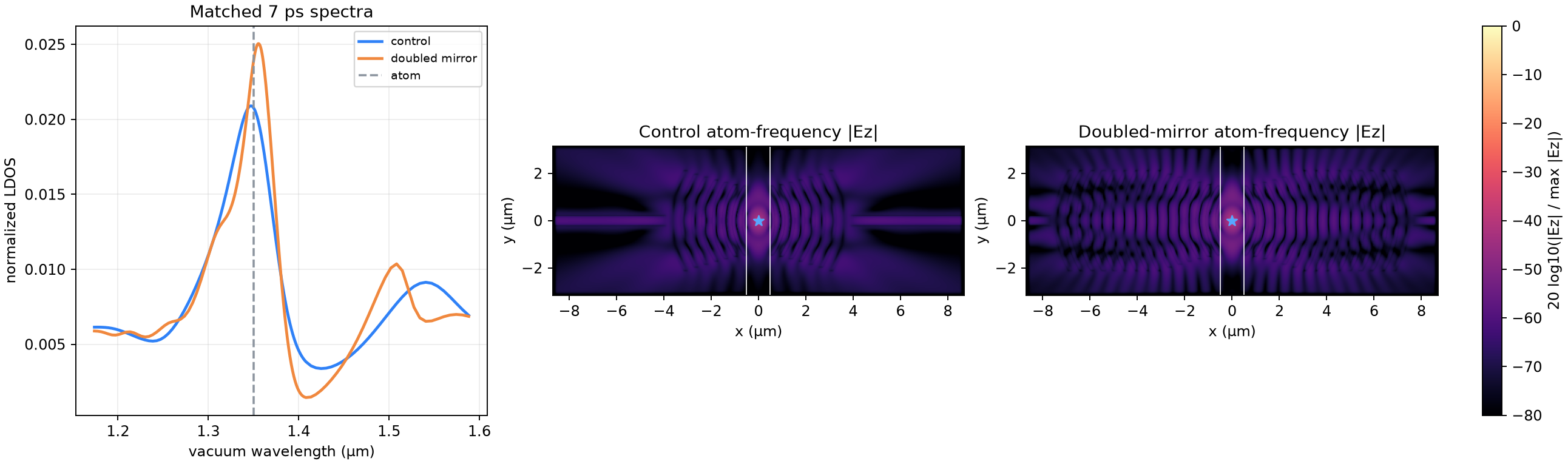 Curved mirror field and resonance evidence