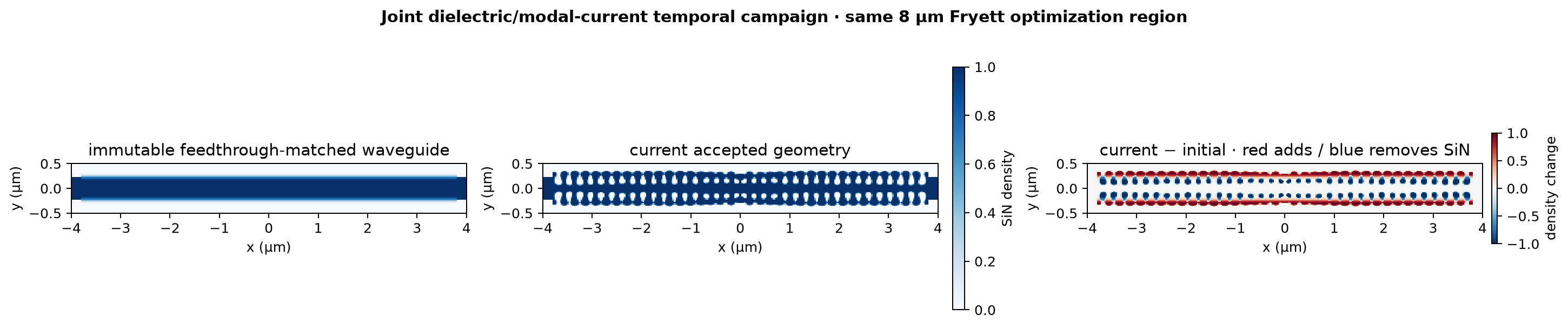 Prepared joint dielectric and modal-current geometry
