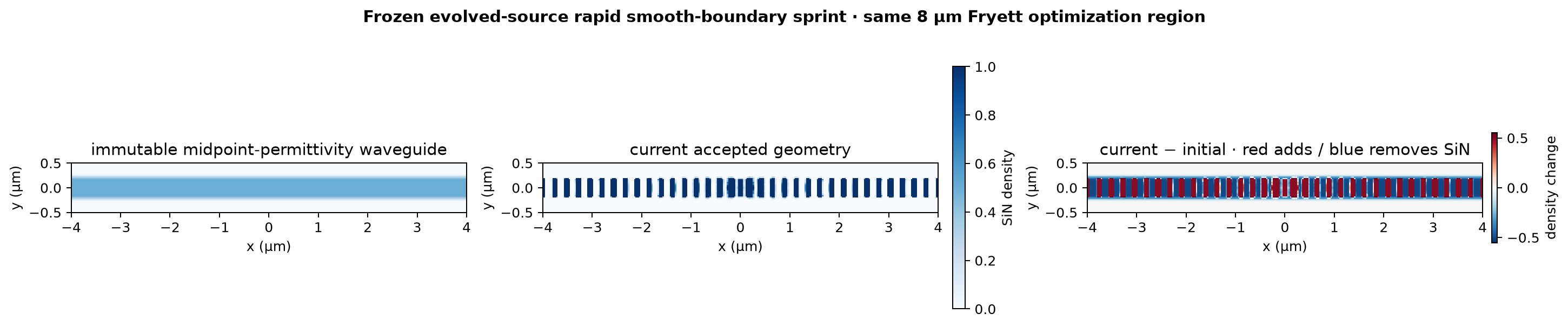Frozen-source sprint geometry