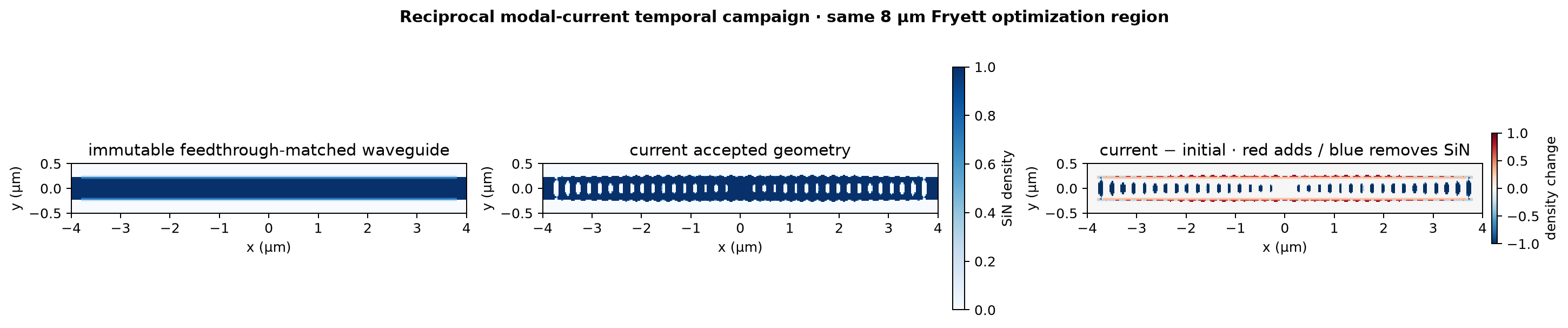 Prepared neutral modal-current campaign geometry