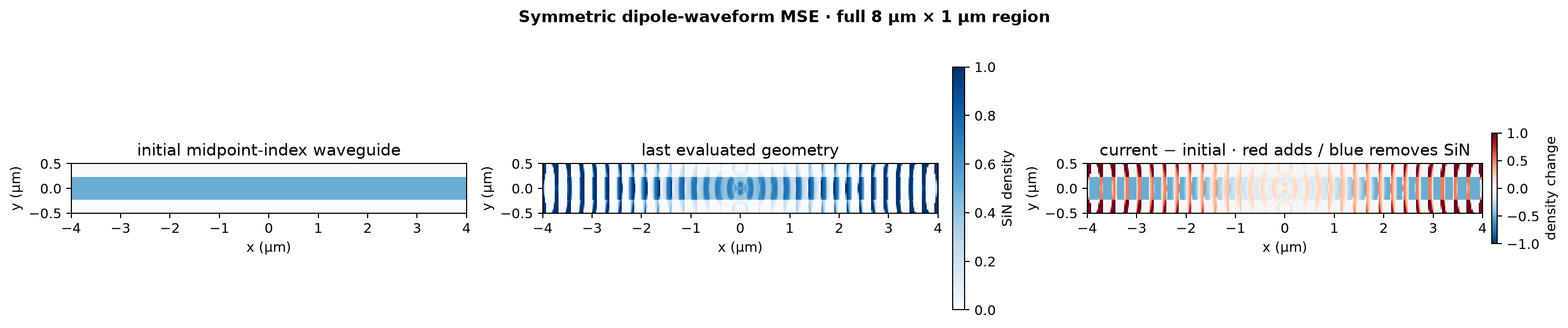 Symmetric direct-pixel port-to-dipole geometry