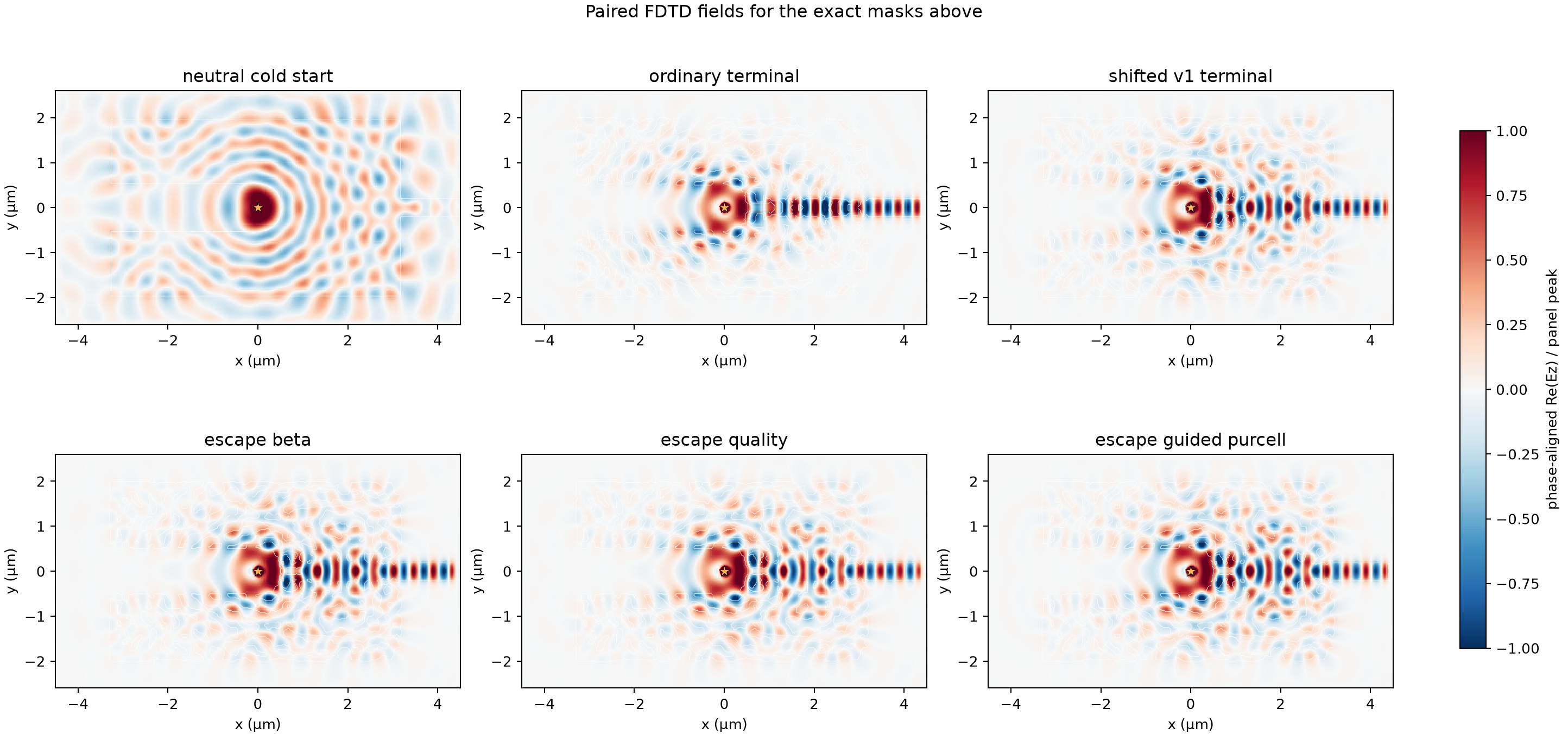 SiN atom-slot beginning and ending fields