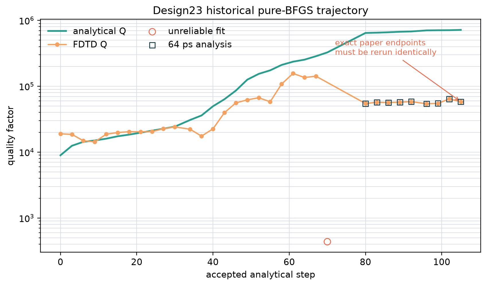 Design23 trajectory