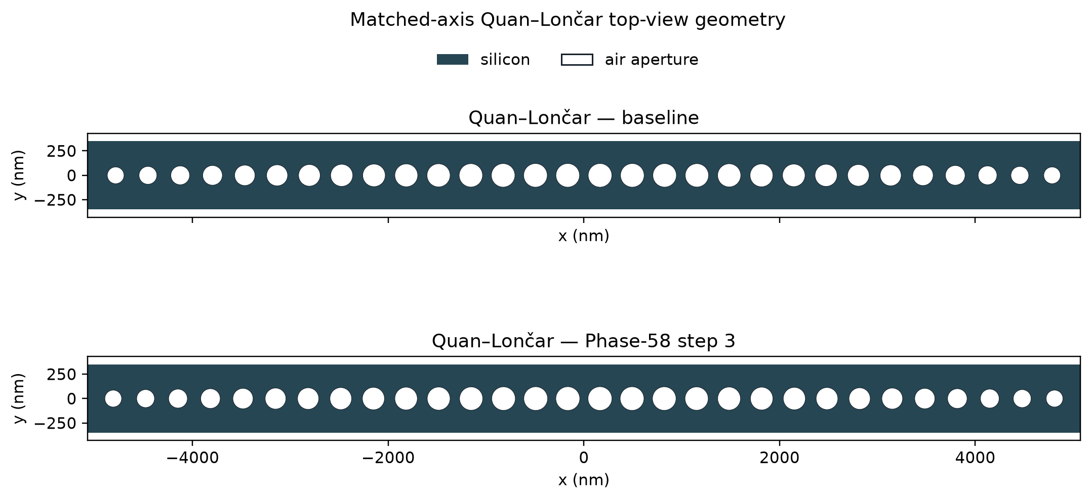 Matched-axis Quan–Lončar geometry