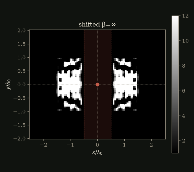 Compact slot-gap