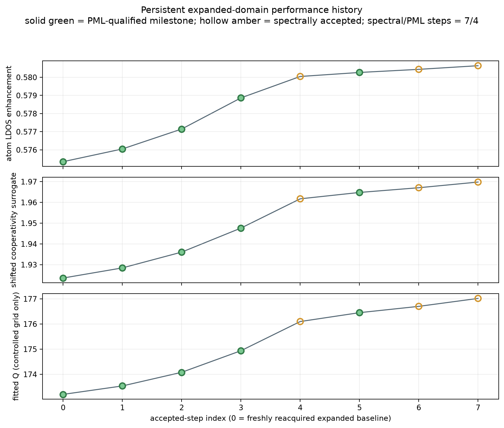 optimization performance history