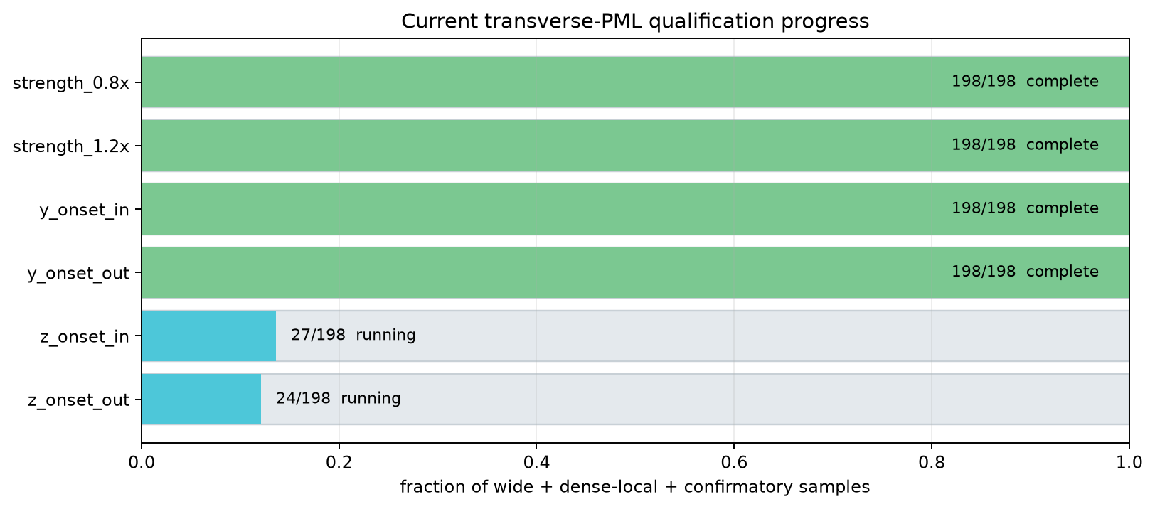 live PML sample progress