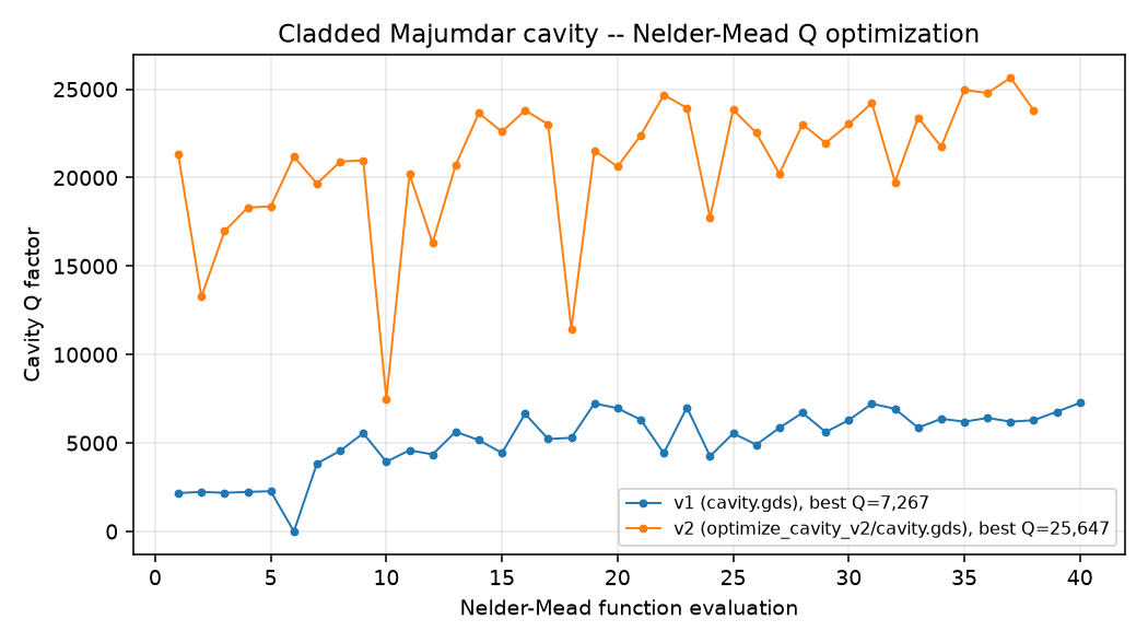 Nelder-Mead cavity-Q optimization convergence (real optimizer logs, v1 and v2 runs)