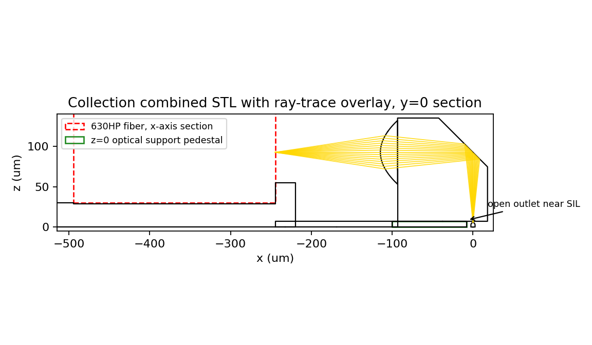Collection combined section with ray overlay