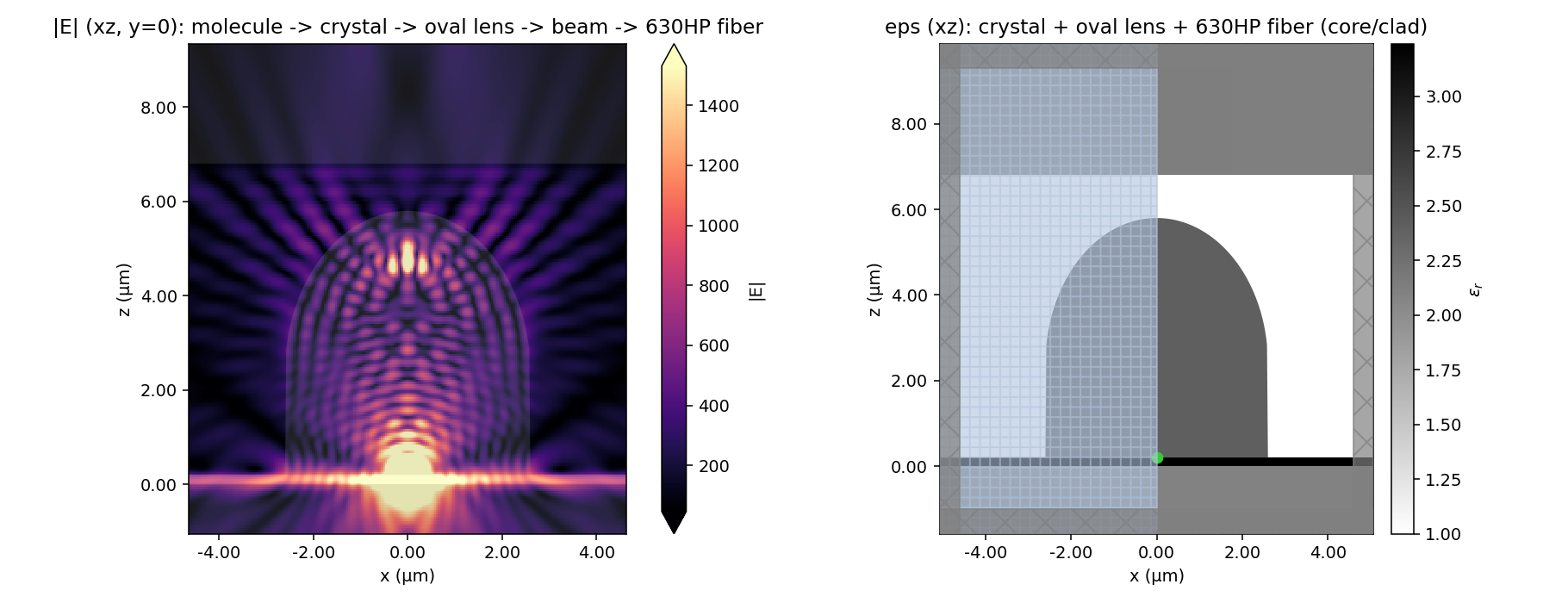 Collection lens fields