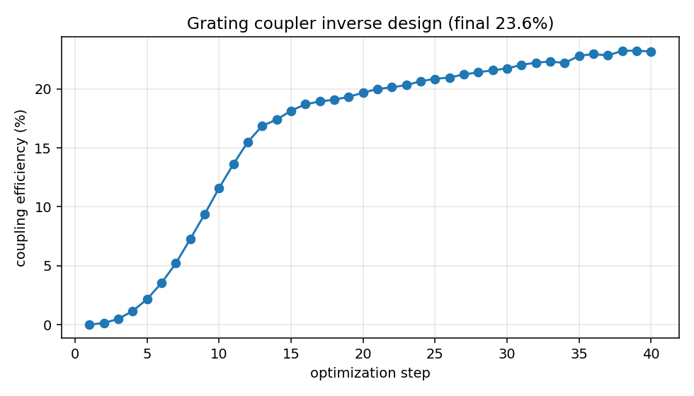 Grating convergence