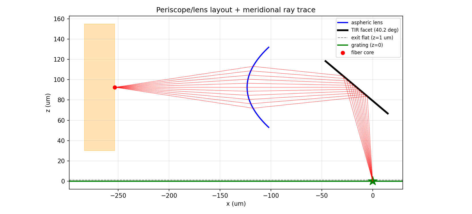 Input periscope layout