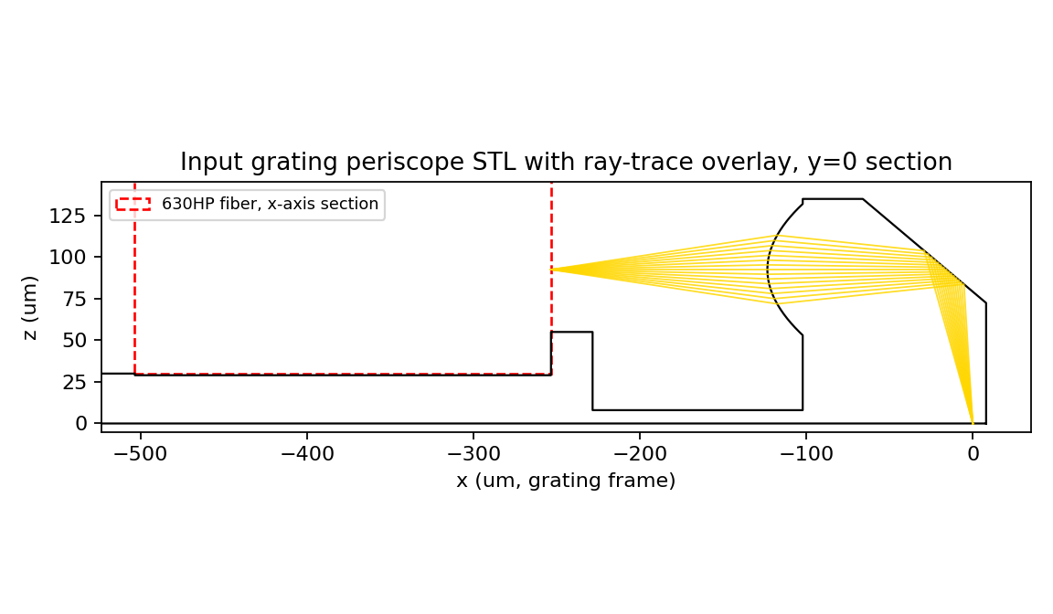 Input periscope STL/ray overlay