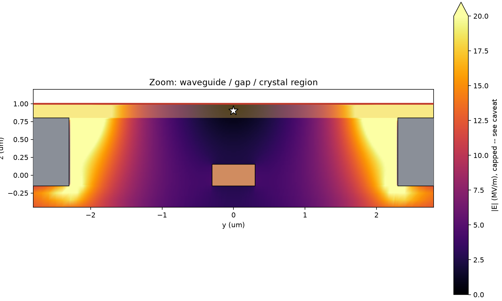 |E| field map, zoomed to the waveguide/gap/crystal region, V=-20V/+20V case