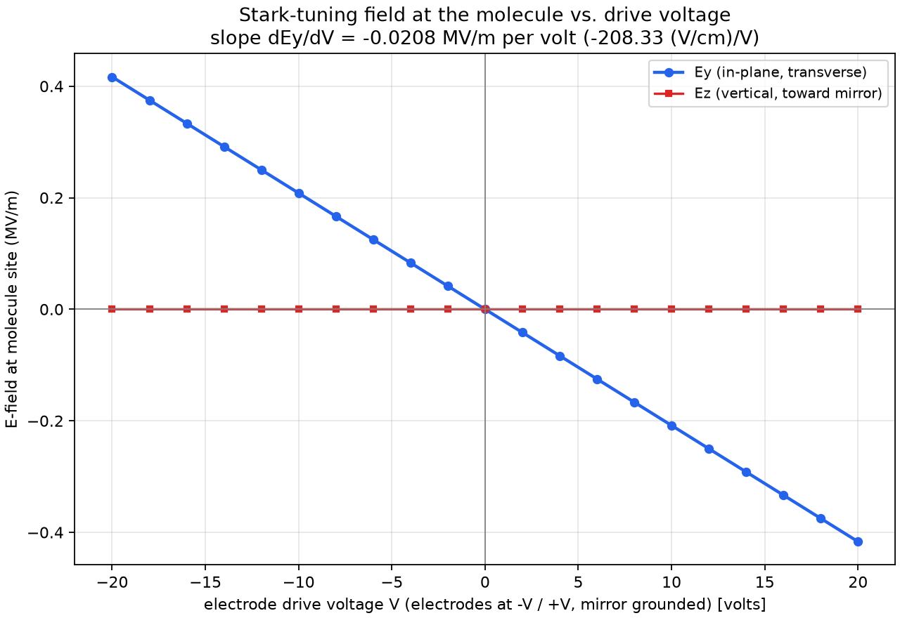 E-field at the molecule vs. electrode drive voltage, Ey and Ez