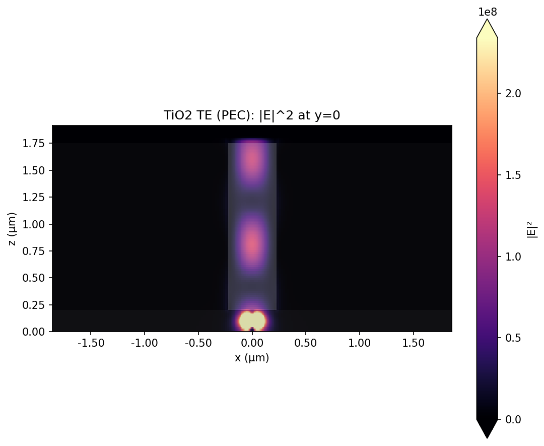 TiO2 TE mode field intensity: guided streak up the rod from the dipole