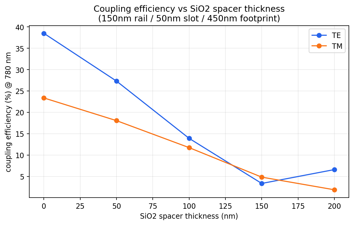 Coupling efficiency vs SiO2 spacer thickness