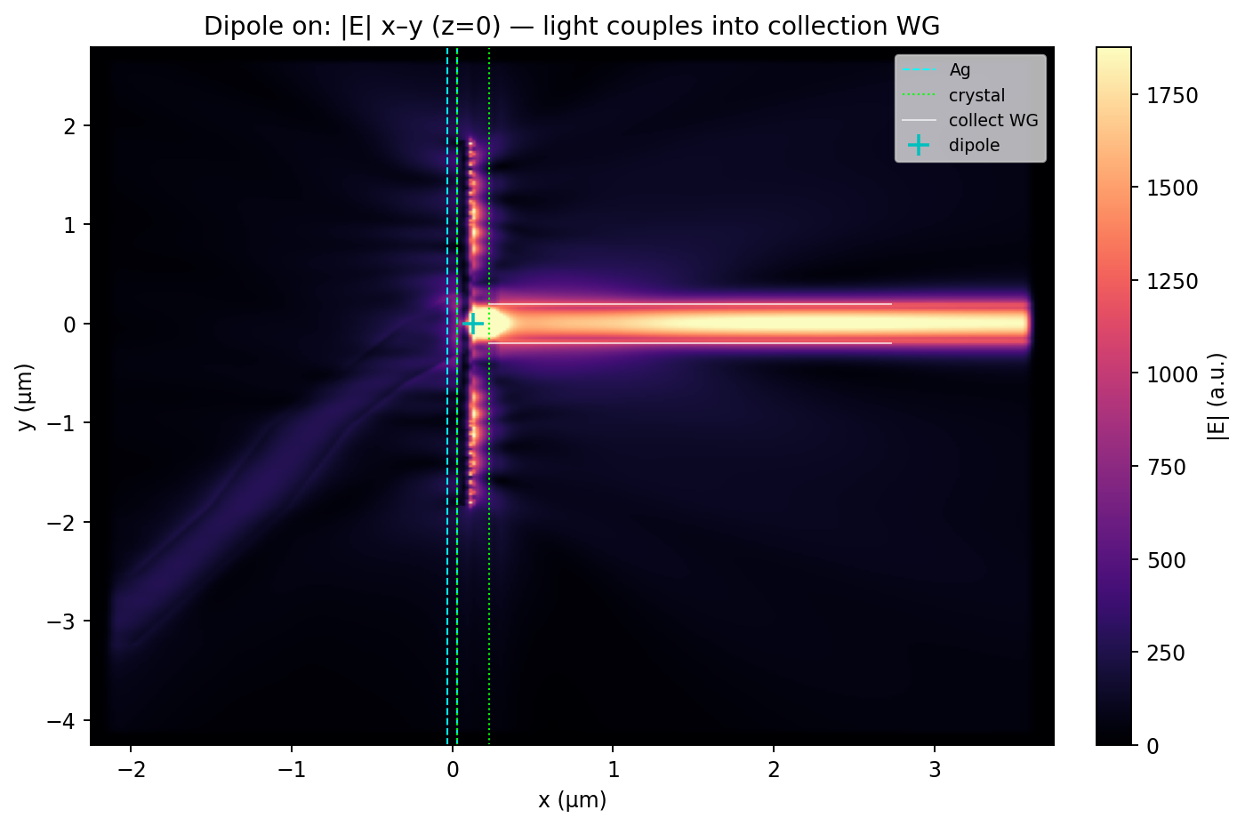 Dipole |E| x–y — guided collection