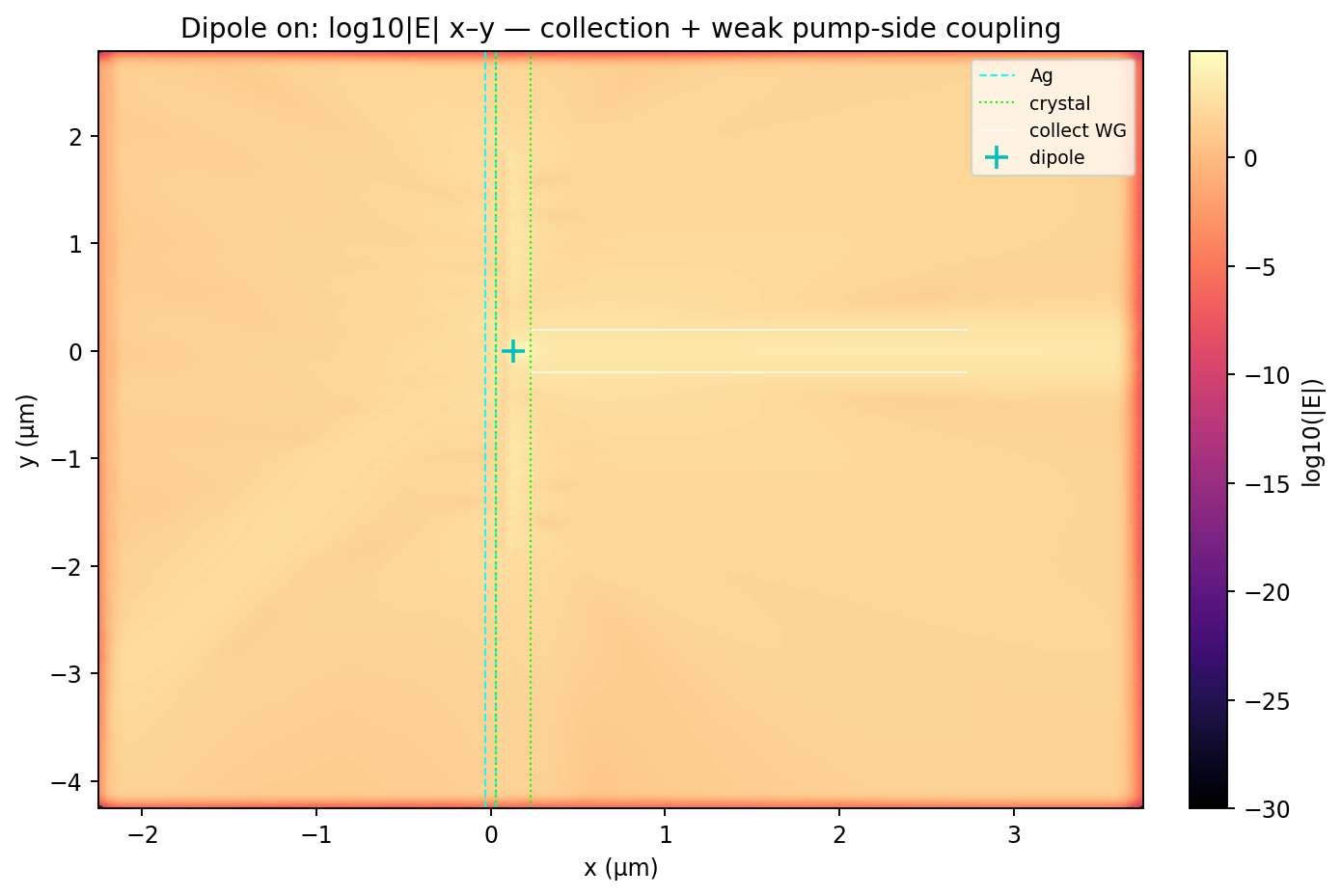 Dipole log10|E| x–y