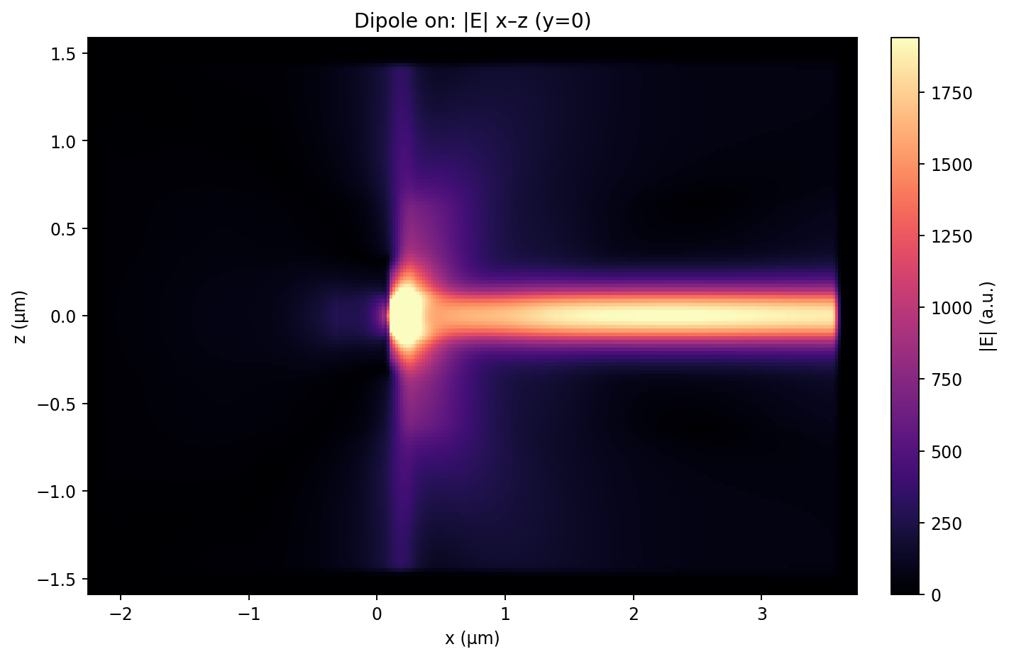 Dipole |E| x–z